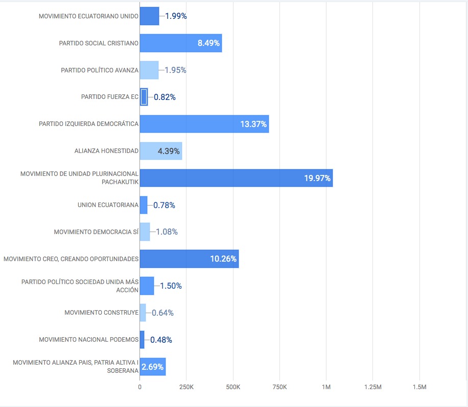 Resultados para Asambleístas Nacionales Resultados para Asambleístas Nacionales