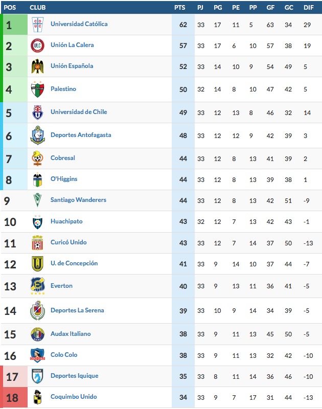 La tabla del Campeonato Nacional 2020, con Colo Colo y Coquimbo complicados