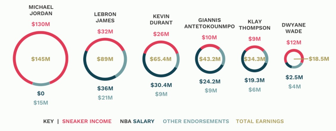 Cifras por ventas de zapatillas en la NBA.