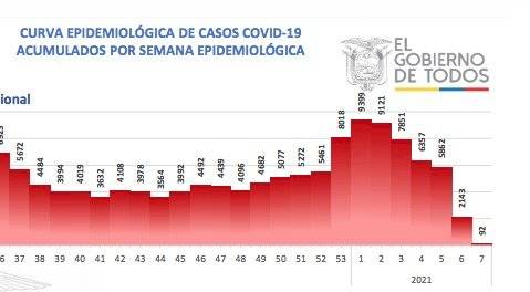 Curva epidemiológica de Covid-19 en Ecuador