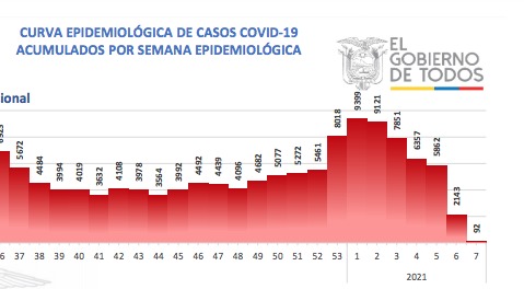 Curva epidemiológica de Covid-19 en Ecuador