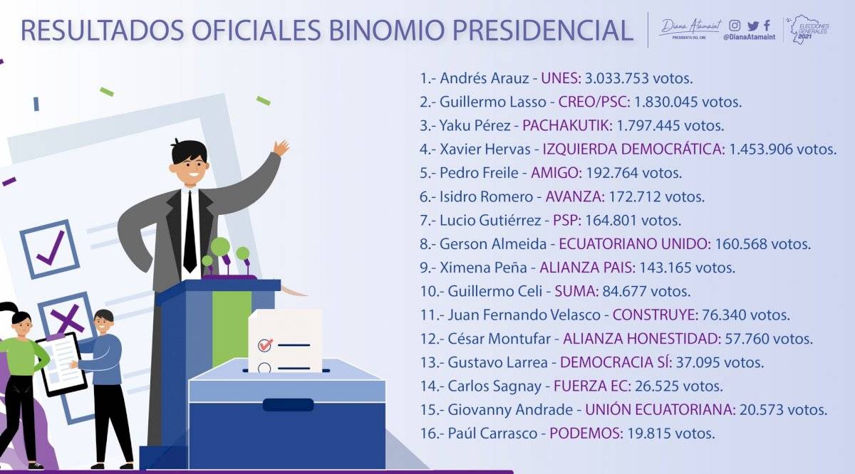 Resultados de las elecciones 2021