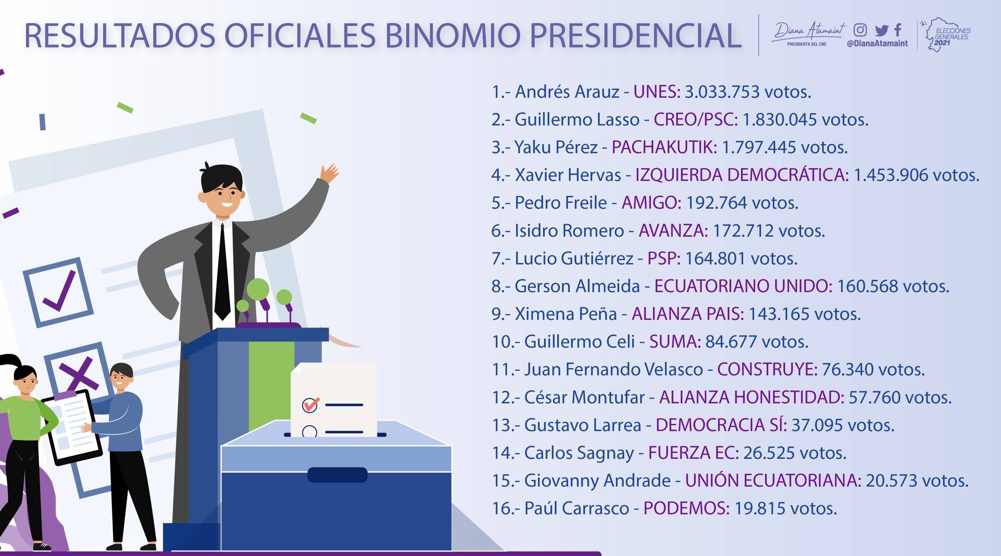 Resultados de las elecciones 2021 Resultados de las elecciones 2021