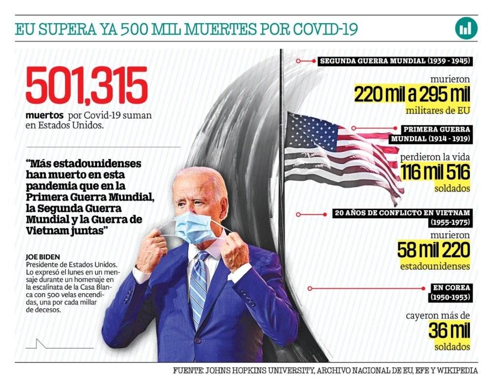 500 mil muertes en EU por Covid