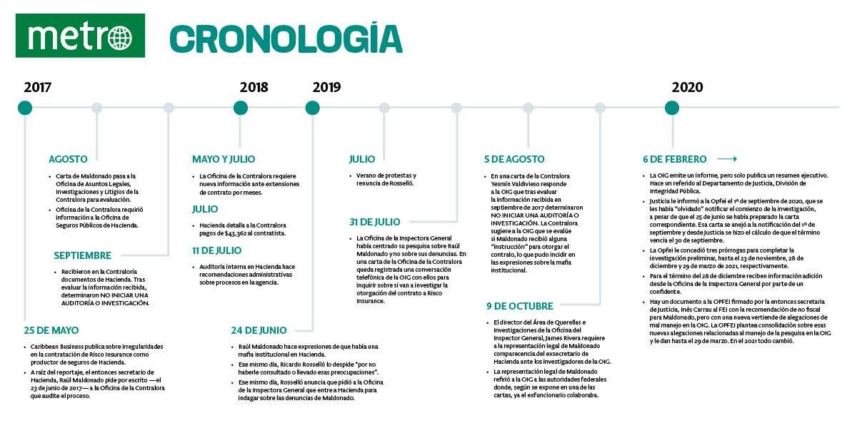 Cronología