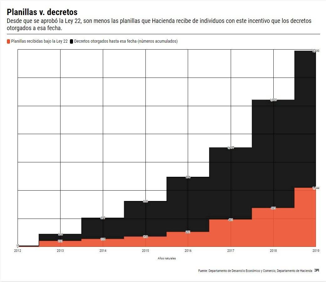 Ley 22 | Planillas v decretos