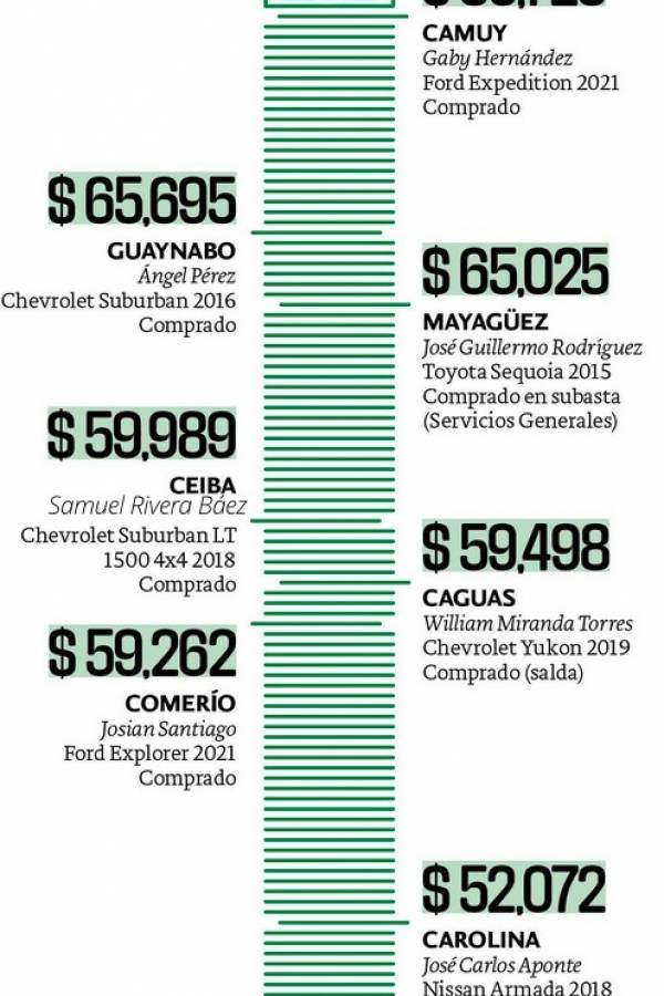 alcaldes con carros más caros