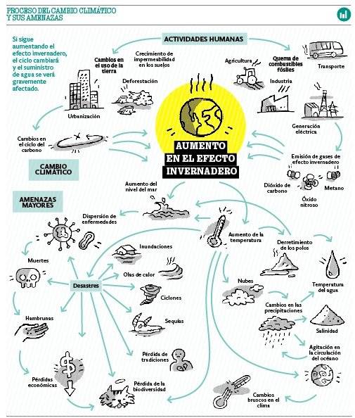 Cambio Climático