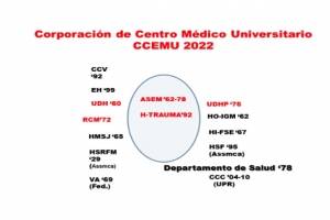 Corporación de Centro Médico Universitario