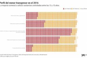 Perfil del menor transgresor