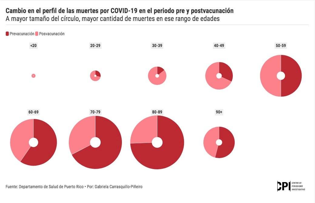 Cambio en el perfil de las muertes por COVID-19 en el periodo pre y postvacunación