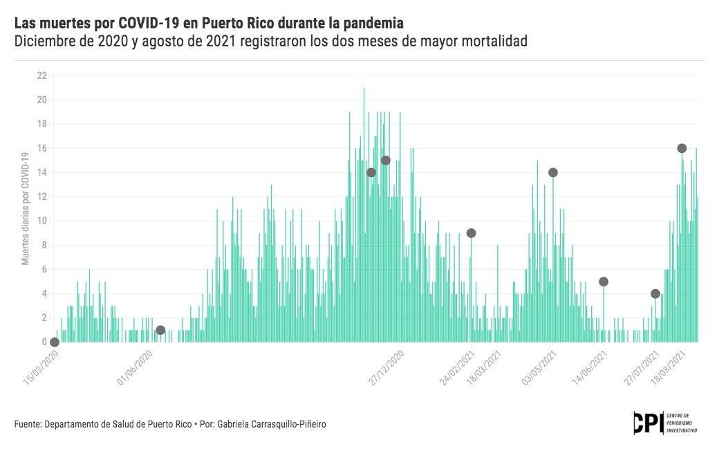 Las muertes por COVID-19 en Puerto Rico durante la pandemia